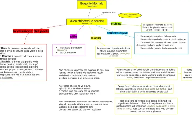 Mappa concettuale su Eugenio Montale e la sua poetica, con focus su "Non chiederci la parola".
