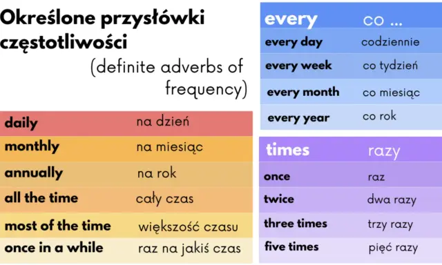 Tabela z przysłówkami częstotliwości: daily, monthly, annually, all the time, most of the time, once in a while, every day, every week, every month, every year, once, twice, three times, five times.