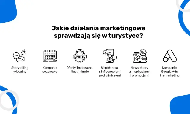 Skuteczna strategia marketingu internetowego w turystyce: storytelling wizualny, kampanie sezonowe, oferty last minute, influencerzy, newslettery i Google Ads.