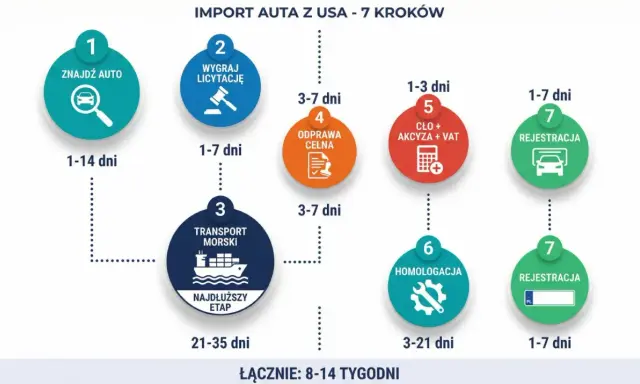 Schemat importu auta z USA: znajdź auto, wygraj licytację, transport morski, odprawa celna, cło+akcyza+VAT, homologacja, rejestracja.