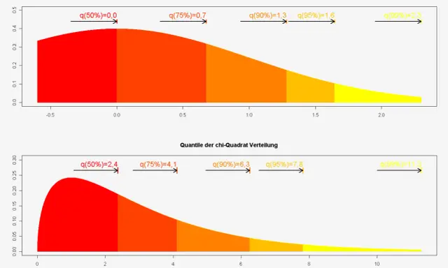 Oben: Quantile der Normalverteilung, unten: Chi-Quadrat-Verteilung. Beide zeigen farbige Flächen und Pfeile mit Prozentwerten, die die Verteilung illustrieren.
