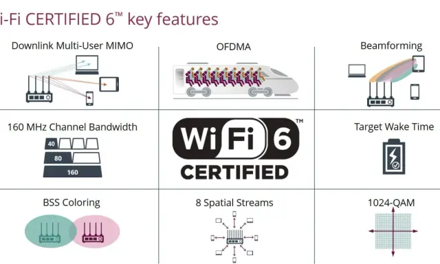 Grafik zeigt die Hauptmerkmale des wifi 6 standard: Multi-User MIMO, OFDMA, Beamforming, Bandbreite, Target Wake Time, BSS Coloring, Spatial Streams und 1024-QAM.