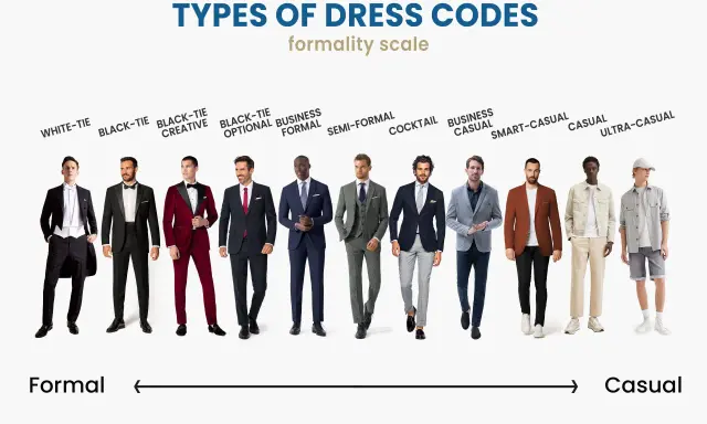 Men showcase various dressy attire options, from white-tie formal wear to smart-casual looks, illustrating a formality scale.