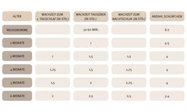 Tabelle zeigt Schlafbedarf für Babys: 2 Monate alt brauchen 1 Std. Tagschlaf, 1,5 Std. Nachtschlaf und 4-5 Schläfchen.