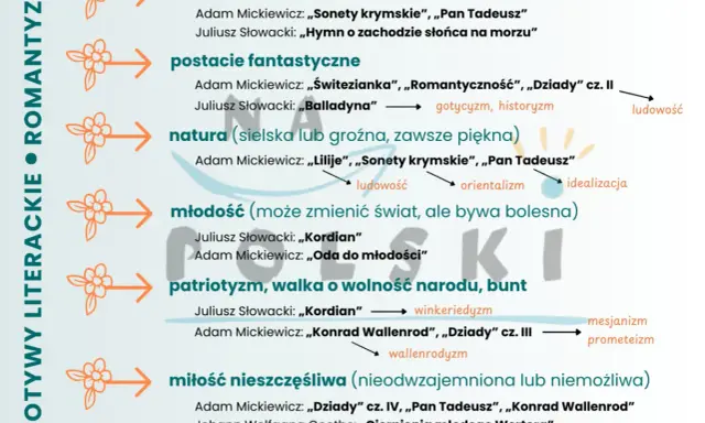 Motywy romantyzmu lektury: podróż, postacie fantastyczne, natura, młodość, patriotyzm, miłość. Mickiewicz, Słowacki, Goethe.