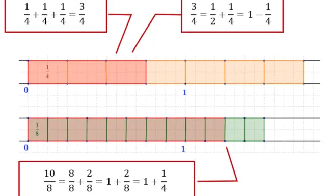 Frazioni sul filo: barre colorate mostrano somme e differenze di frazioni, con equazioni che le illustrano.