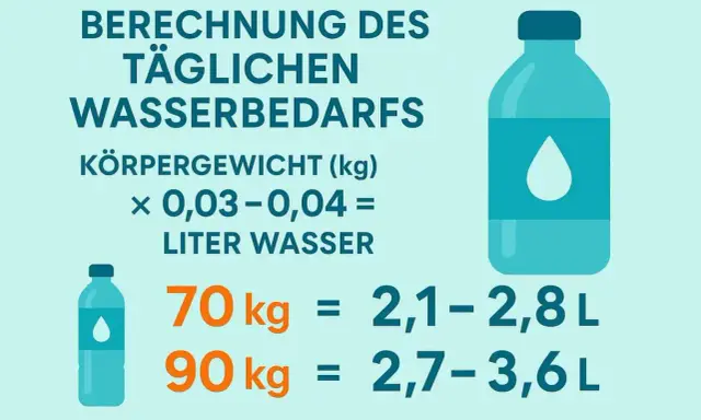 Täglichen Wasserbedarf berechnen: Formel für Wasser trinken abnehmen. Tabelle zeigt, wie viel Liter Wasser bei 70kg und 90kg Körpergewicht empfohlen werden.