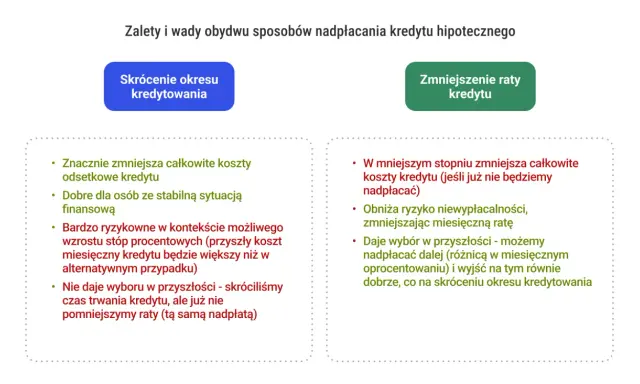 Zalety i wady nadpłacania kredytu hipotecznego: skrócenie okresu kredytowania vs. zmniejszenie raty. Wybór zależy od sytuacji, kiedy spadną raty kredytów hipotecznych.