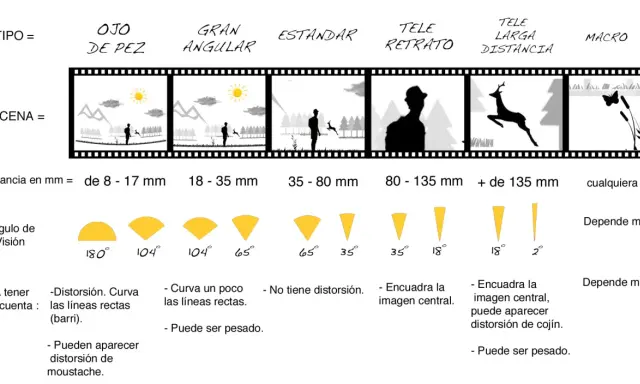 Comparativa de tipos de objetivo de una cámara: ojo de pez, gran angular, estándar, teleobjetivo, tele larga distancia y macro.