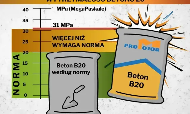 Wykres pokazuje wytrzymałość betonu B20, która przekracza normę. Beton B20 według normy i beton B20 Pro Motor.