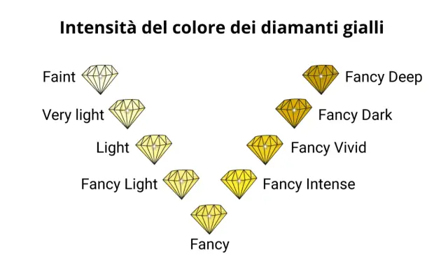 Scala di intensità del colore dei diamanti gialli: da Faint a Fancy Deep. Il diamante giallo ha un significato di gioia e ottimismo.