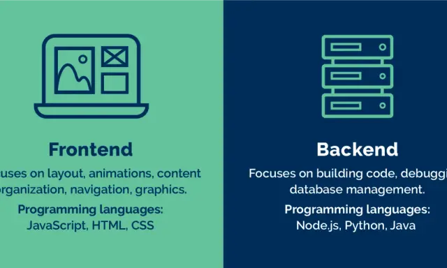 Grafika porównuje frontend (projektowanie interfejsu, np. strony z grafikami) i backend (logika aplikacji, bazy danych).