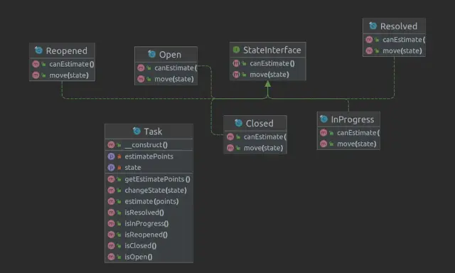 Diagram przedstawiający implementację wzorca state machine pattern dla klasy Task, z różnymi stanami jak Open, Closed, InProgress.