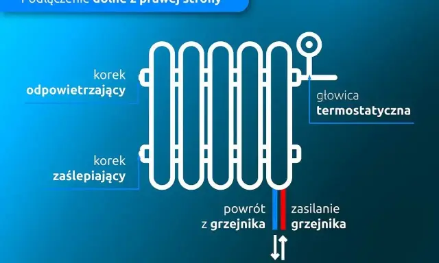 Schemat podłączenia dolnego grzejnika z prawej strony: korek odpowietrzający, zaślepiający, głowica termostatyczna, powrót i zasilanie.