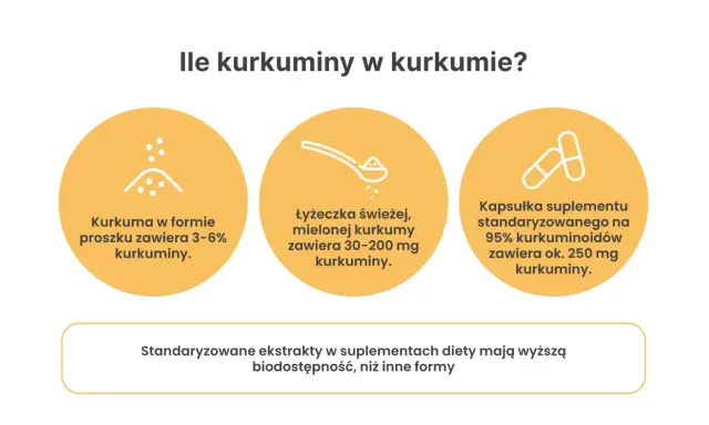 Kurkuma w proszku, świeża mielona i kapsułki suplementu – porównanie zawartości kurkuminy. Kurkumina pomaga w wielu aspektach zdrowia.