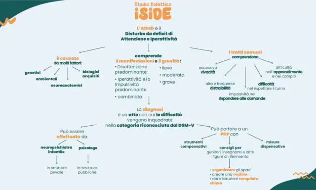 Mappa concettuale su come si diagnostica l'ADHD, le sue cause, manifestazioni, gravità e trattamenti.
