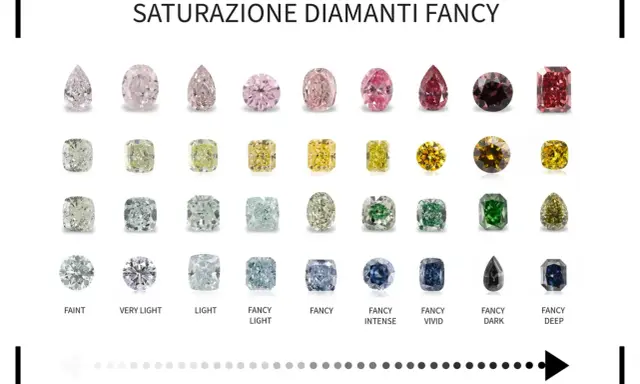 Una griglia di diamanti mostra la gamma di colore diamanti, dal rosa pallido al rosso intenso, passando per gialli, verdi, blu e neri.