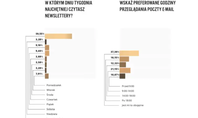 Wykresy pokazują, że najwięcej osób czyta newslettery w poniedziałki (59,55%), a preferowane godziny przeglądania poczty to przed 9:00 (37,30%). Dane te mogą pomóc w optymalizacji **strony sprzedażowe**.