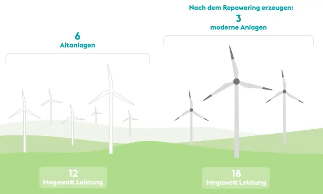 Vorher 6 Altanlagen (12 MW), nach dem Repowering 3 moderne Anlagen (18 MW).