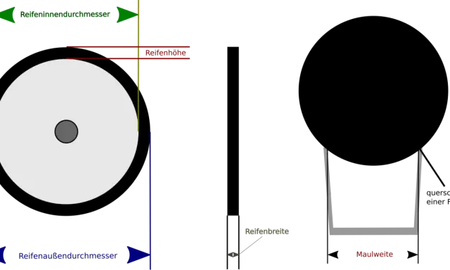 Schema zur Reifenvermessung: Innendurchmesser, Außendurchmesser, Reifenhöhe, Reifenbreite und Maulweite. Die ETRTO-Bedeutung wird hier visuell erklärt.