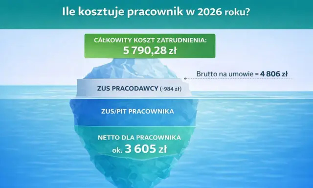 ZUS za pracownika 2026: Oblicz pełne koszty zatrudnienia krok po kroku