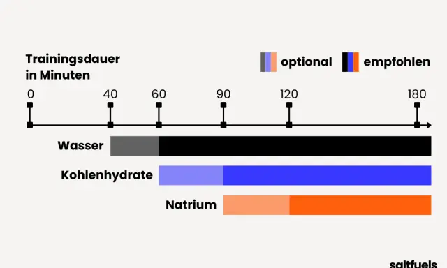 Grafik zeigt, wann Wasser, Kohlenhydrate und Natrium bei Trainingsdauer empfohlen werden. Die Elektrolyte Wirkung ist entscheidend für die Leistung.