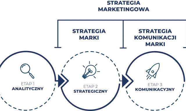 Schemat przedstawia etapy tworzenia strategii marketingowej: analityczny, strategiczny i komunikacyjny.
