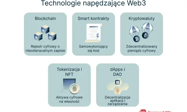 Technologie Web3: Blockchain, smart kontrakty, kryptowaluty, tokenizacja, dApps. Wszystko oparte na decentralizacji i systemach peer to peer.