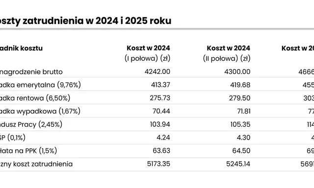 Koszt pracownika na minimalnej 2026: Ile zapłacisz naprawdę?