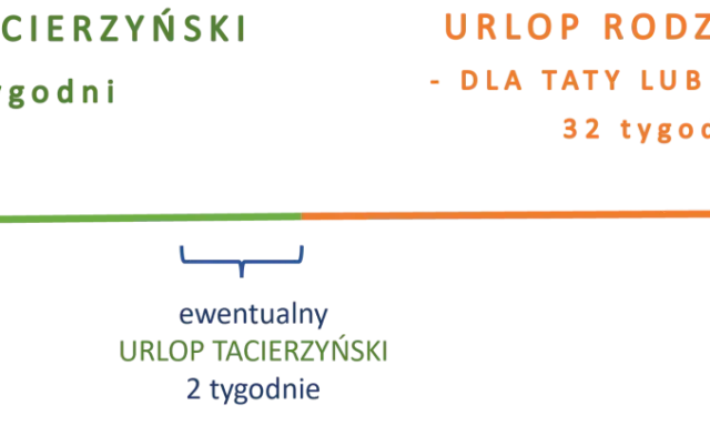 Schemat porównuje urlop macierzyński (20 tyg.) i rodzicielski (32 tyg.). Pokazuje też opcję urlopu tacierzyńskiego (2 tyg.) i czas po porodzie.