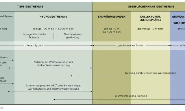 Schema zur Geothermie Nutzung: Tiefe und oberflächennahe Verfahren, von EGS bis Grundwasserbrunnen. Zeigt verschiedene Systeme und Anwendungen.