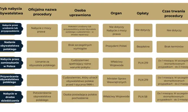 Tabela przedstawia tryby nabycia obywatelstwa polskiego, procedury, opłaty i czas trwania.