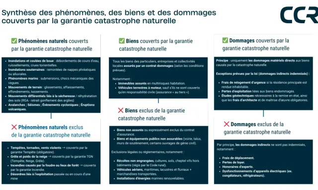 Synthèse des phénomènes, biens et dommages couverts par la garantie catastrophe naturelle. Inclut les biens et dommages couverts, ainsi que les exclusions, pour une meilleure compréhension de la catastrophe naturelle.