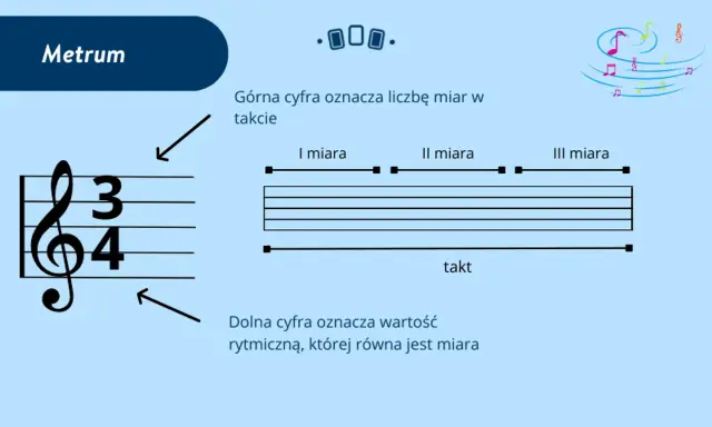 Metrum 3/4. Górna cyfra (3) określa liczbę miar w takcie, dolna (4) wartość rytmiczną.