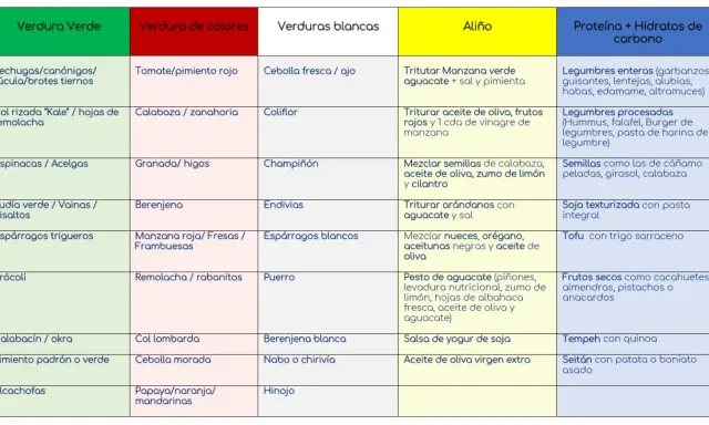 Lista de alimentos veganos: verduras verdes, de colores, blancas, aliños y proteínas/hidratos.