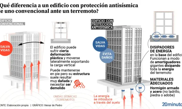 Comparación de estructuras de edificios: uno convencional sufre daños y uno antisísmico evita daños con disipadores de energía.