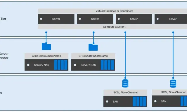 Architecture de stockage : le niveau calcul accède aux partages de fichiers via un serveur NAS ou directement à la baie SAN via iSCSI/Fibre Channel.