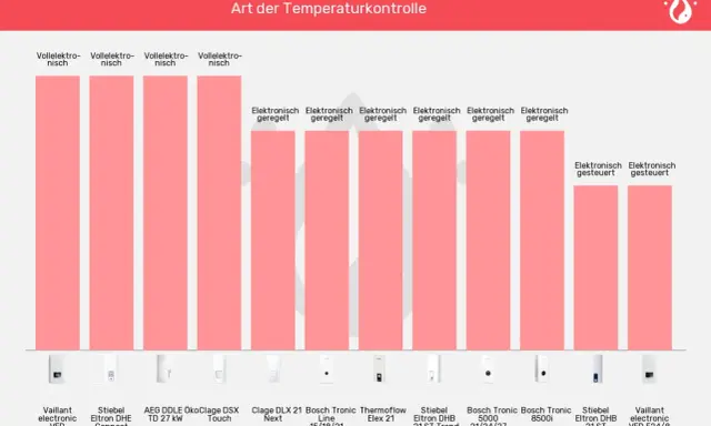 Vergleich von Warmwasserbereitern, darunter der Stiebel Eltron DHE Connect und der Stiebel Eltron DHB 21 ST Trend, mit Fokus auf elektronische Regelung.