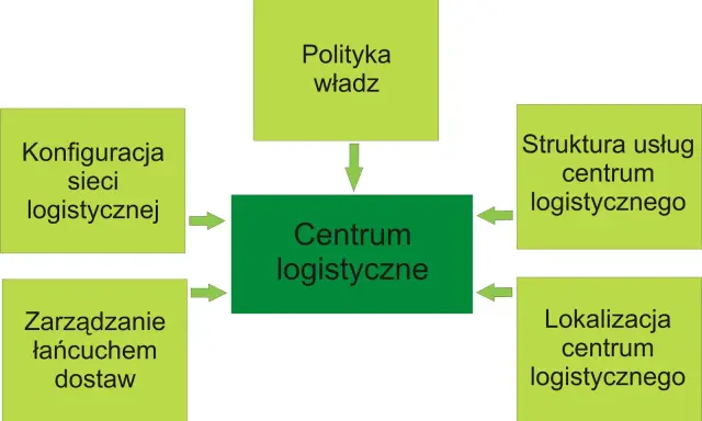 Schemat przedstawia kluczowe elementy wpływające na centrum logistyczne: polityka władz, konfiguracja sieci, zarządzanie łańcuchem dostaw, struktura usług i lokalizacja.