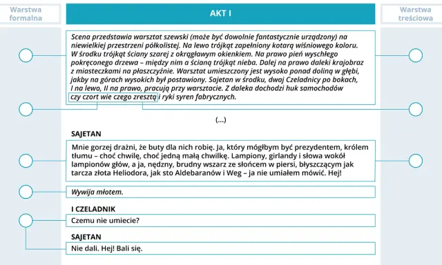 Fragment scenariusza teatralnego z opisem scenografii i dialogami.