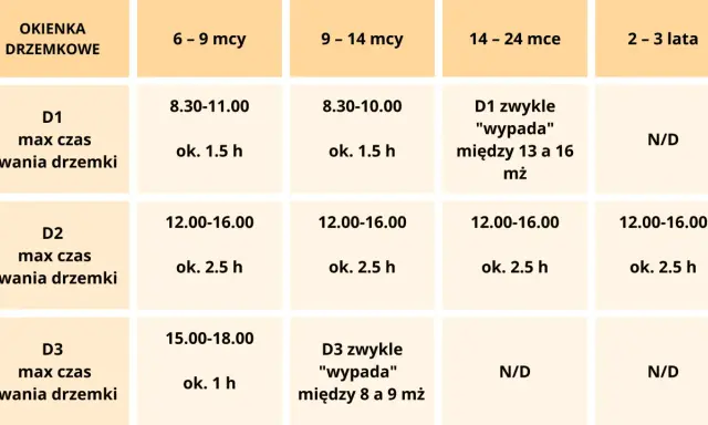 Tabela pokazuje, ile drzemek 4 miesięczne dziecko powinno mieć. W wieku 6-9 miesięcy dziecko ma 2-3 drzemki, każda ok. 1.5h.