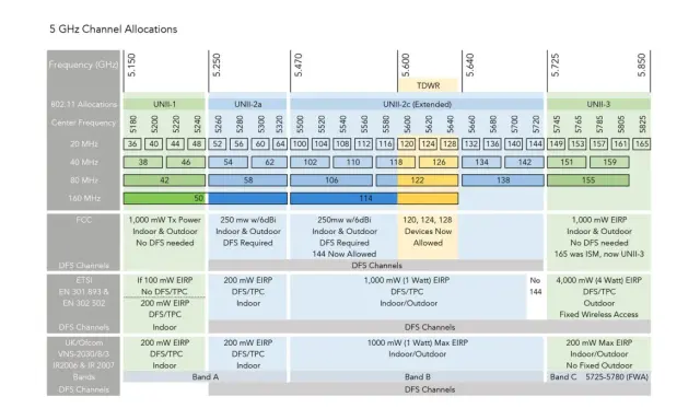 Übersicht der 5 GHz WLAN-Kanäle mit DFS-Zuweisungen. Zeigt Frequenzbereiche, Kanäle und Leistungsgrenzen für verschiedene Regionen und Anwendungen.