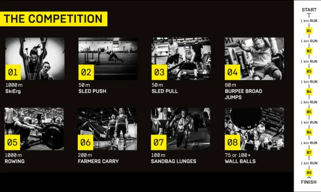 Was ist ein Hyrox? Eine Wettkampf-Übersicht mit 8 Stationen: SkiErg, Sled Push, Sled Pull, Burpee Broad Jumps, Rudern, Farmers Carry, Sandbag Lunges, Wall Balls, jeweils mit Laufstrecken.
