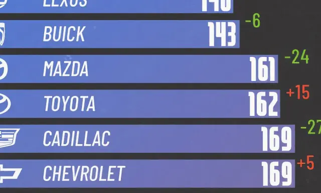 Tabla de resultados de una marca de coches: Lexus, Buick, Mazda, Toyota, Cadillac, Chevrolet y GMC.
