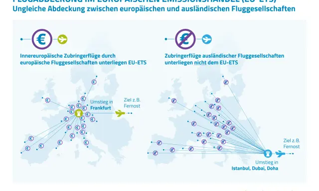 Flugrouten in Europa: Innereuropäische Flüge europäischer Airlines sind im EU-Emissionshandel erfasst, ausländische Zubringerflüge nicht.