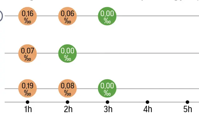Wykres pokazuje, ile się trzeźwieje po 0,5 litra wódki. Różne naczynia (kubek, kieliszek, butelka) i czas wpływają na poziom alkoholu we krwi.