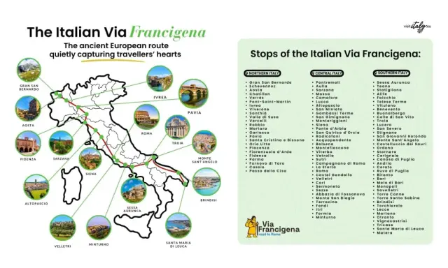La Via Francigena attraversa l'Italia da nord a sud, collegando borghi storici e paesaggi mozzafiato. Quanto è lunga la Via Francigena? Oltre 1000 km di storia e spiritualità.