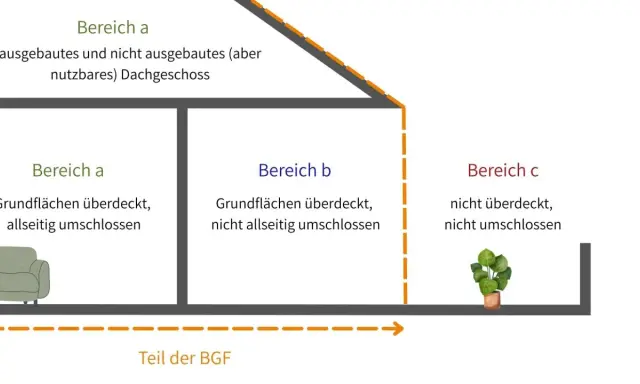 Schema zur Berechnung des BGF-Anteils im Dachgeschoss: Bereich a (umschlossen, mit Sofa), Bereich b (nicht allseitig umschlossen) und Bereich c (offen).