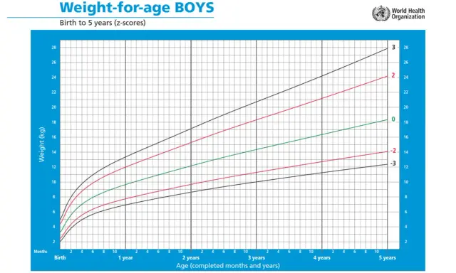 Grafico OMS: peso neonato e bambini fino a 5 anni. Mostra curve di crescita per età, con valori di peso in kg.