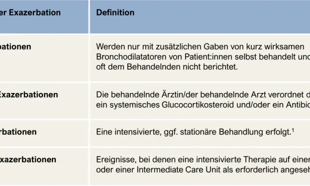 Tabelle erklärt, was eine Exazerbation ist: leichte, mittelschwere, schwere und sehr schwere Formen mit unterschiedlichen Behandlungsansätzen.